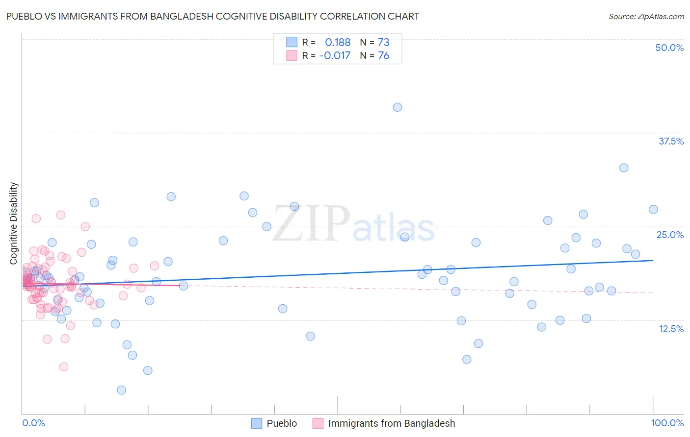 Pueblo vs Immigrants from Bangladesh Cognitive Disability