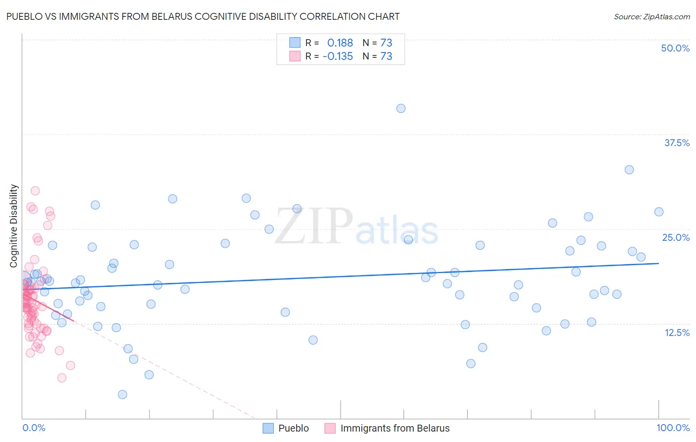 Pueblo vs Immigrants from Belarus Cognitive Disability