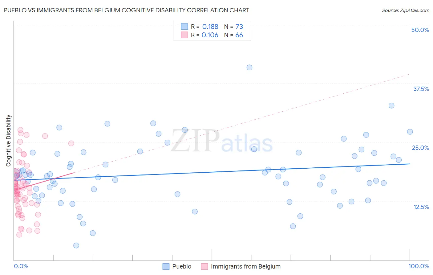 Pueblo vs Immigrants from Belgium Cognitive Disability