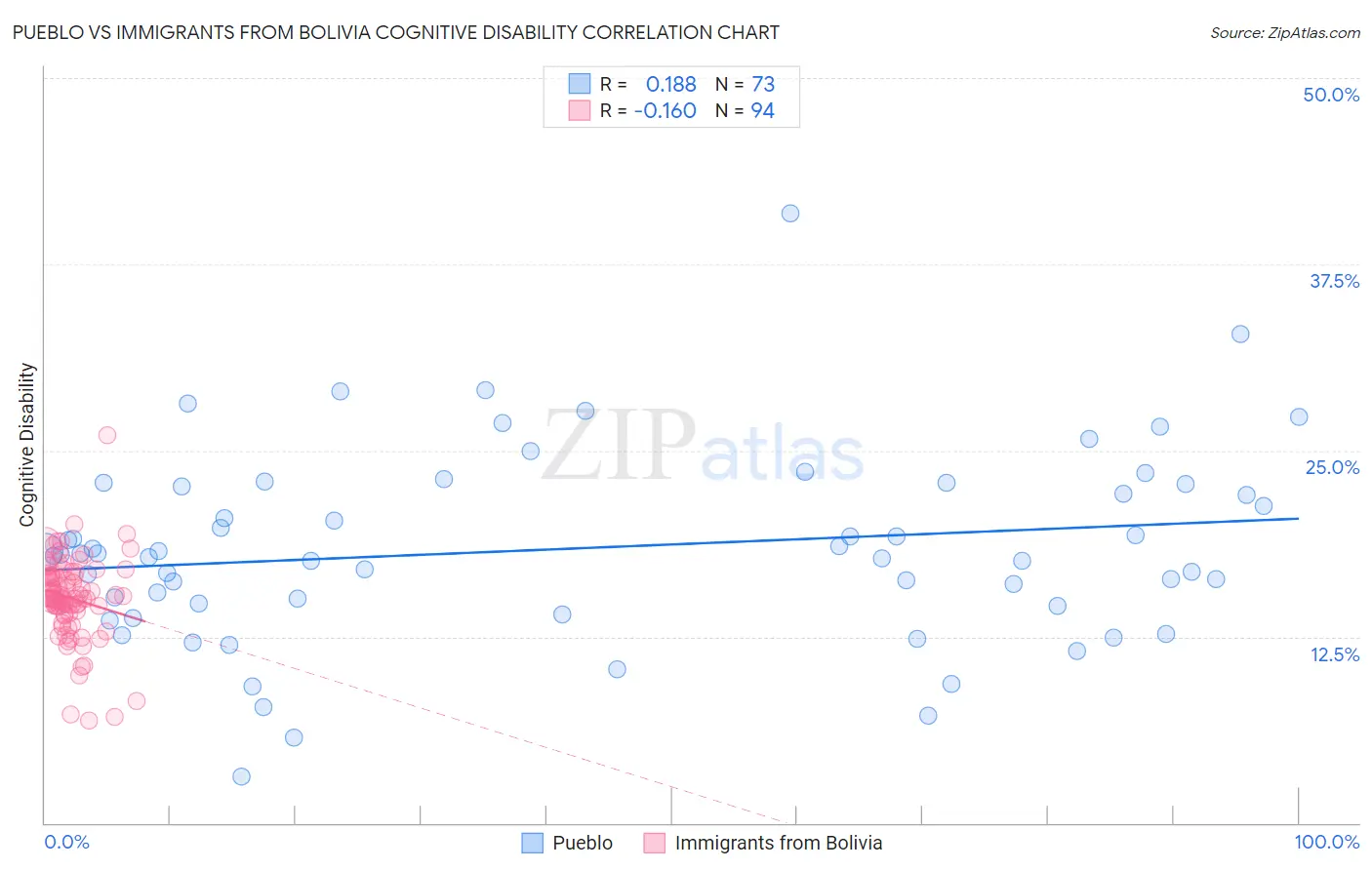 Pueblo vs Immigrants from Bolivia Cognitive Disability