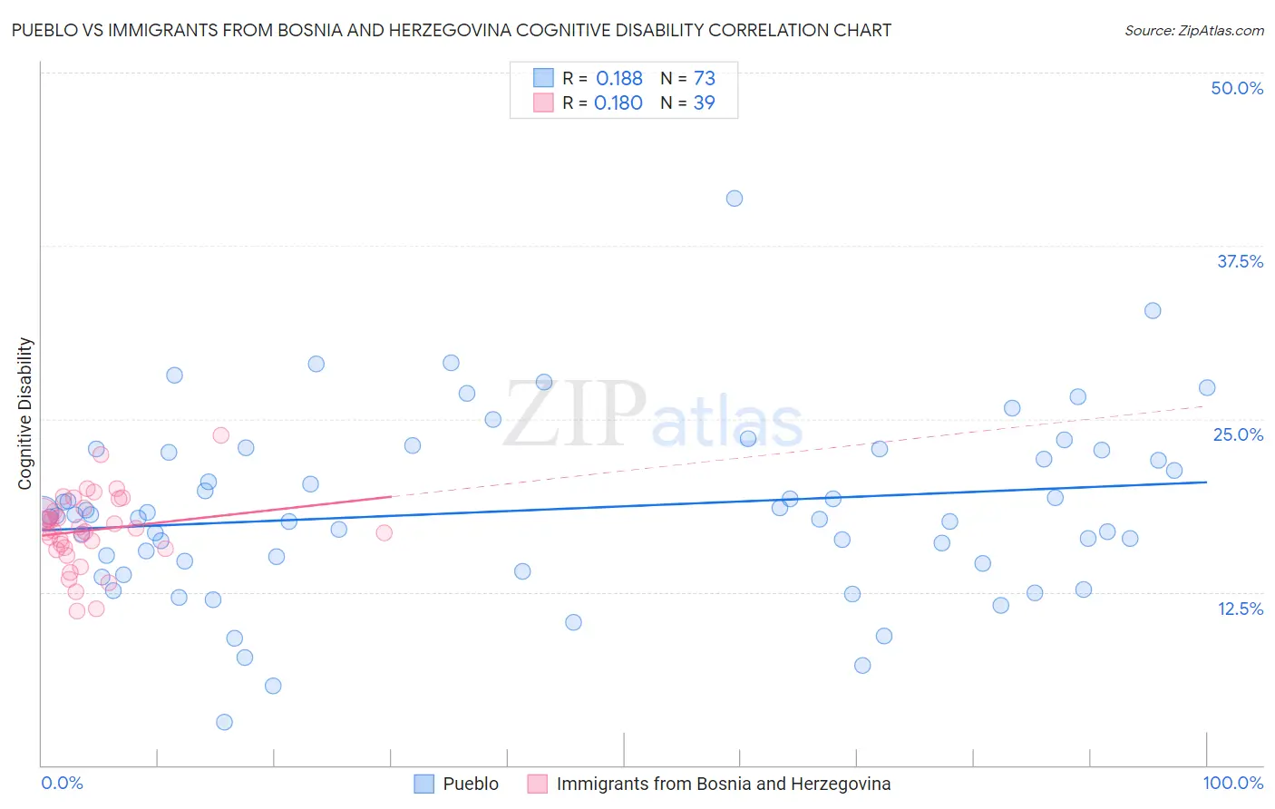 Pueblo vs Immigrants from Bosnia and Herzegovina Cognitive Disability