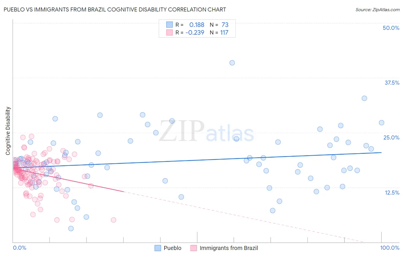 Pueblo vs Immigrants from Brazil Cognitive Disability