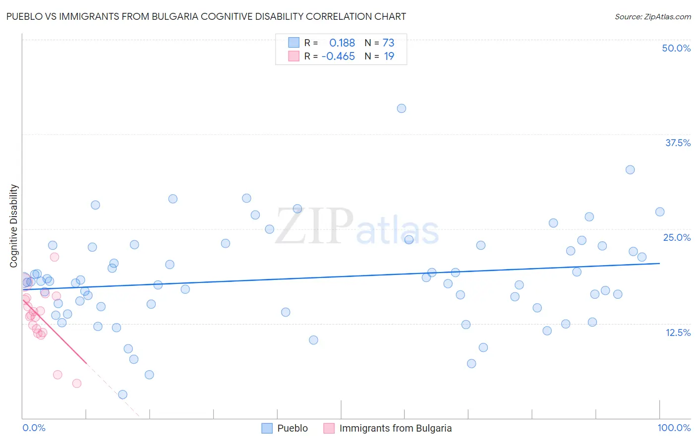 Pueblo vs Immigrants from Bulgaria Cognitive Disability