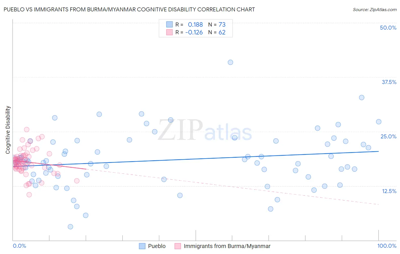 Pueblo vs Immigrants from Burma/Myanmar Cognitive Disability