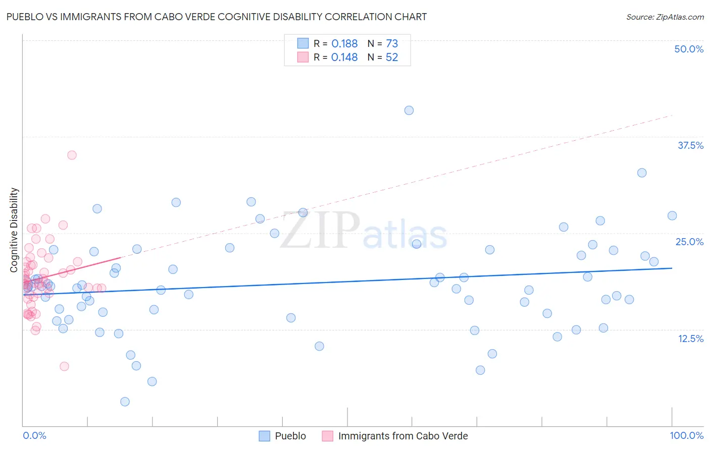 Pueblo vs Immigrants from Cabo Verde Cognitive Disability