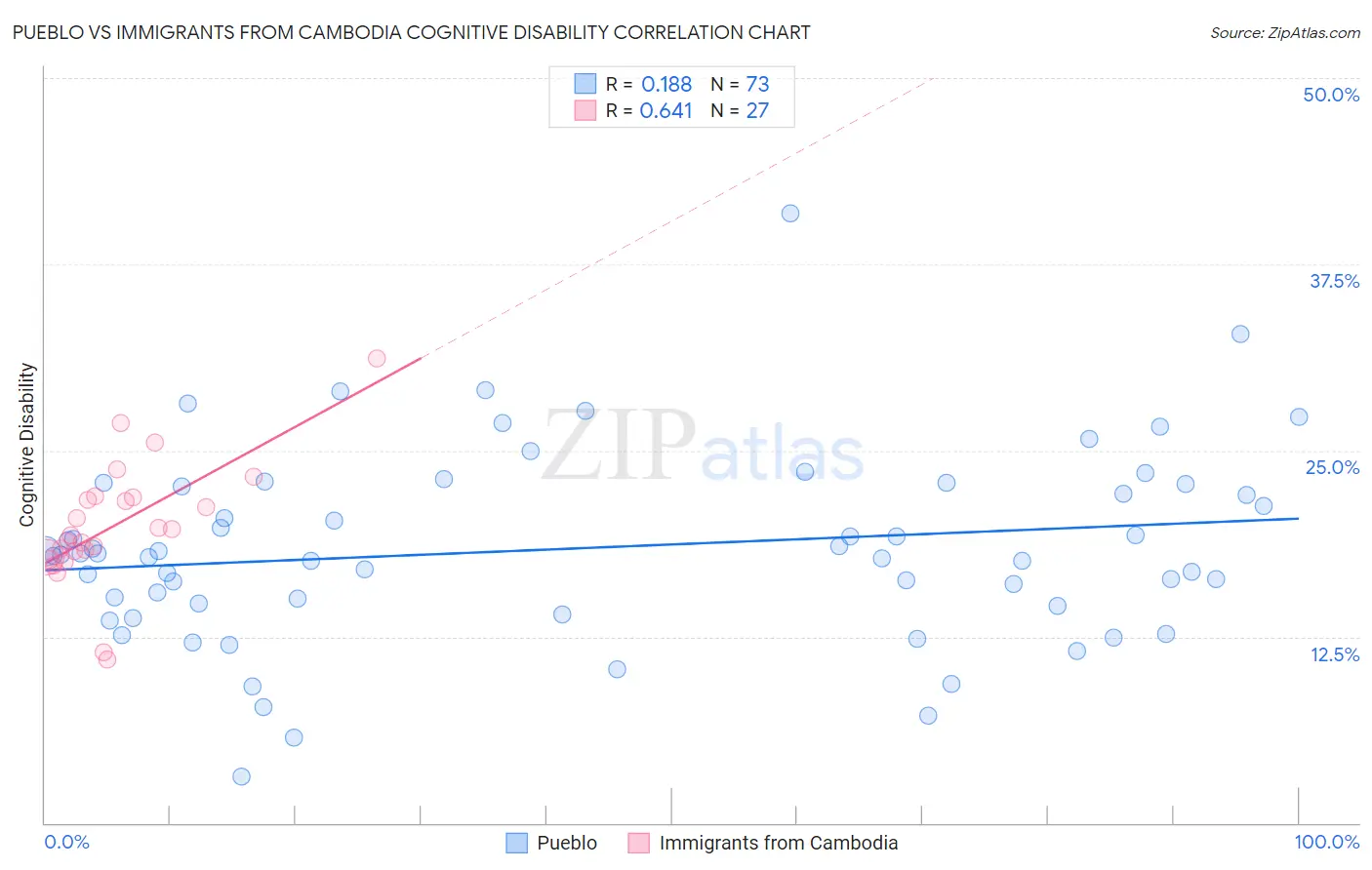 Pueblo vs Immigrants from Cambodia Cognitive Disability