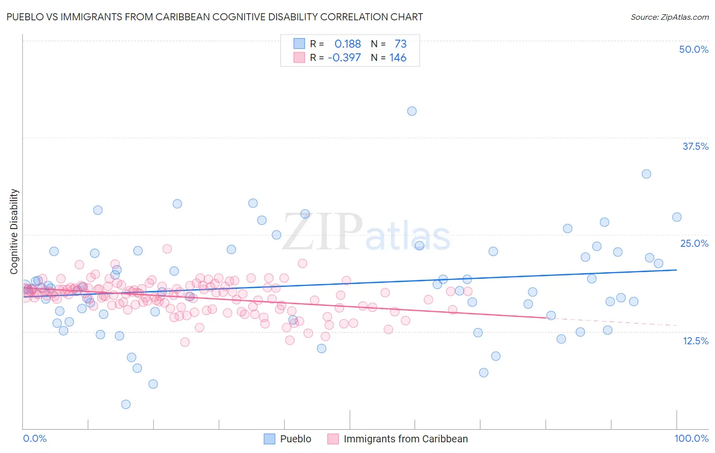 Pueblo vs Immigrants from Caribbean Cognitive Disability