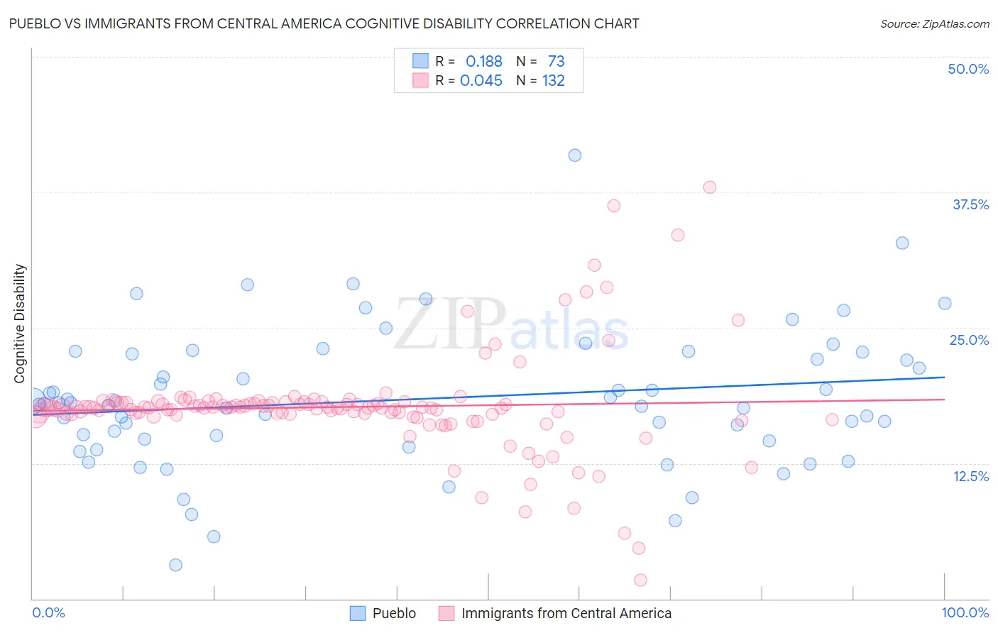 Pueblo vs Immigrants from Central America Cognitive Disability