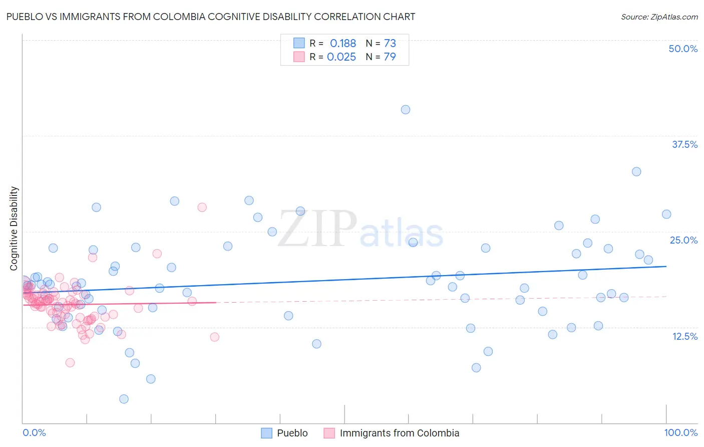 Pueblo vs Immigrants from Colombia Cognitive Disability