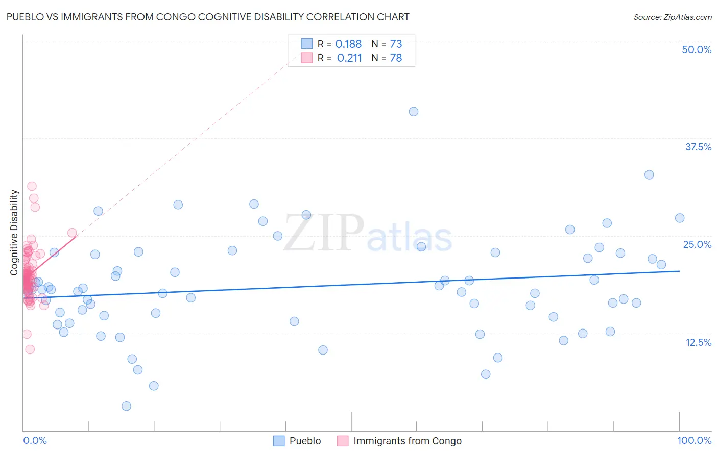 Pueblo vs Immigrants from Congo Cognitive Disability