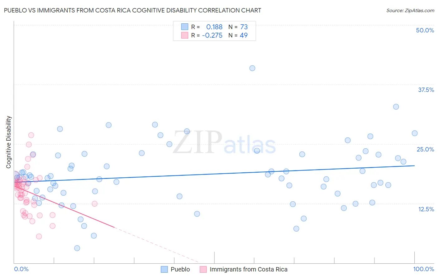 Pueblo vs Immigrants from Costa Rica Cognitive Disability