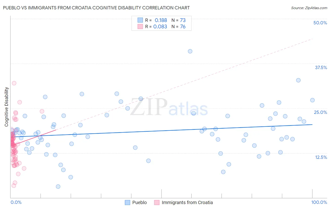 Pueblo vs Immigrants from Croatia Cognitive Disability