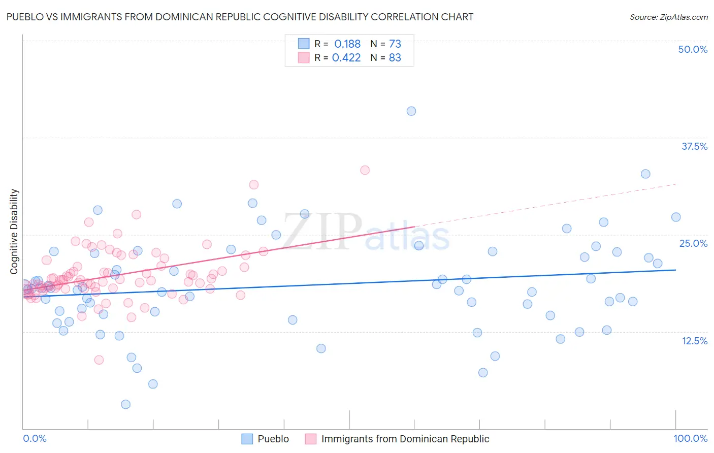 Pueblo vs Immigrants from Dominican Republic Cognitive Disability