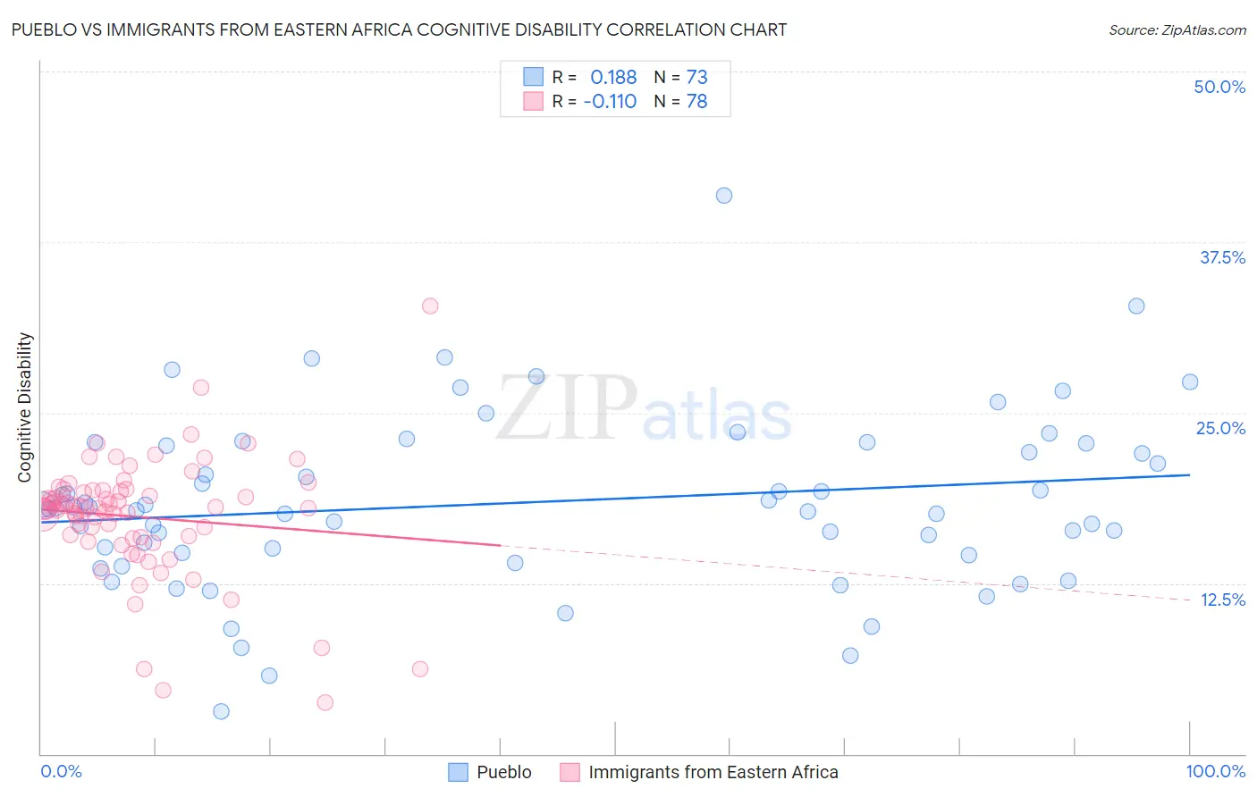 Pueblo vs Immigrants from Eastern Africa Cognitive Disability