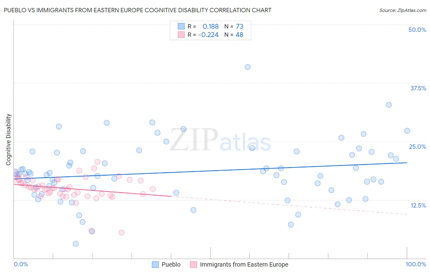 Pueblo vs Immigrants from Eastern Europe Cognitive Disability