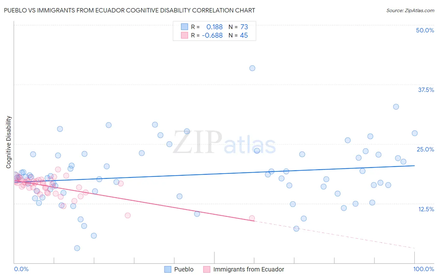 Pueblo vs Immigrants from Ecuador Cognitive Disability