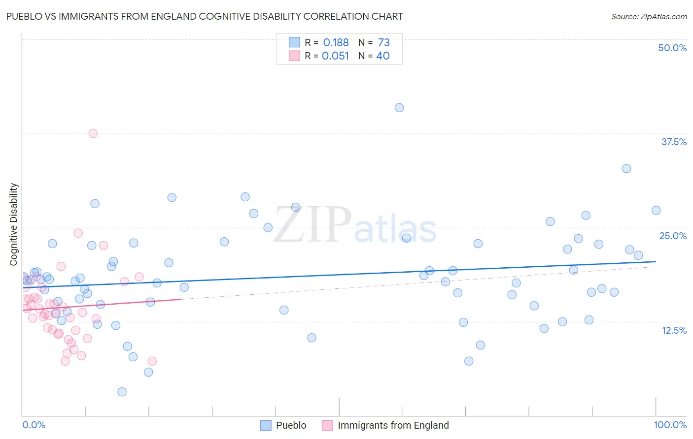 Pueblo vs Immigrants from England Cognitive Disability