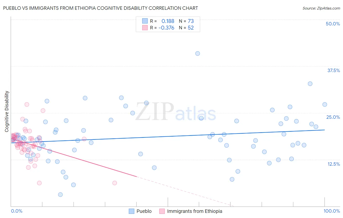 Pueblo vs Immigrants from Ethiopia Cognitive Disability