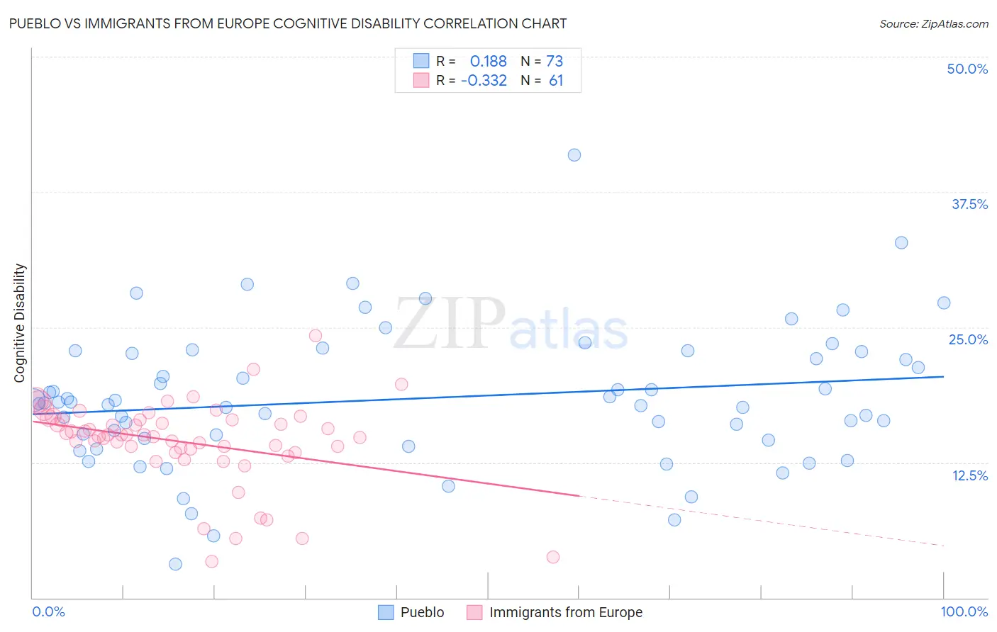 Pueblo vs Immigrants from Europe Cognitive Disability