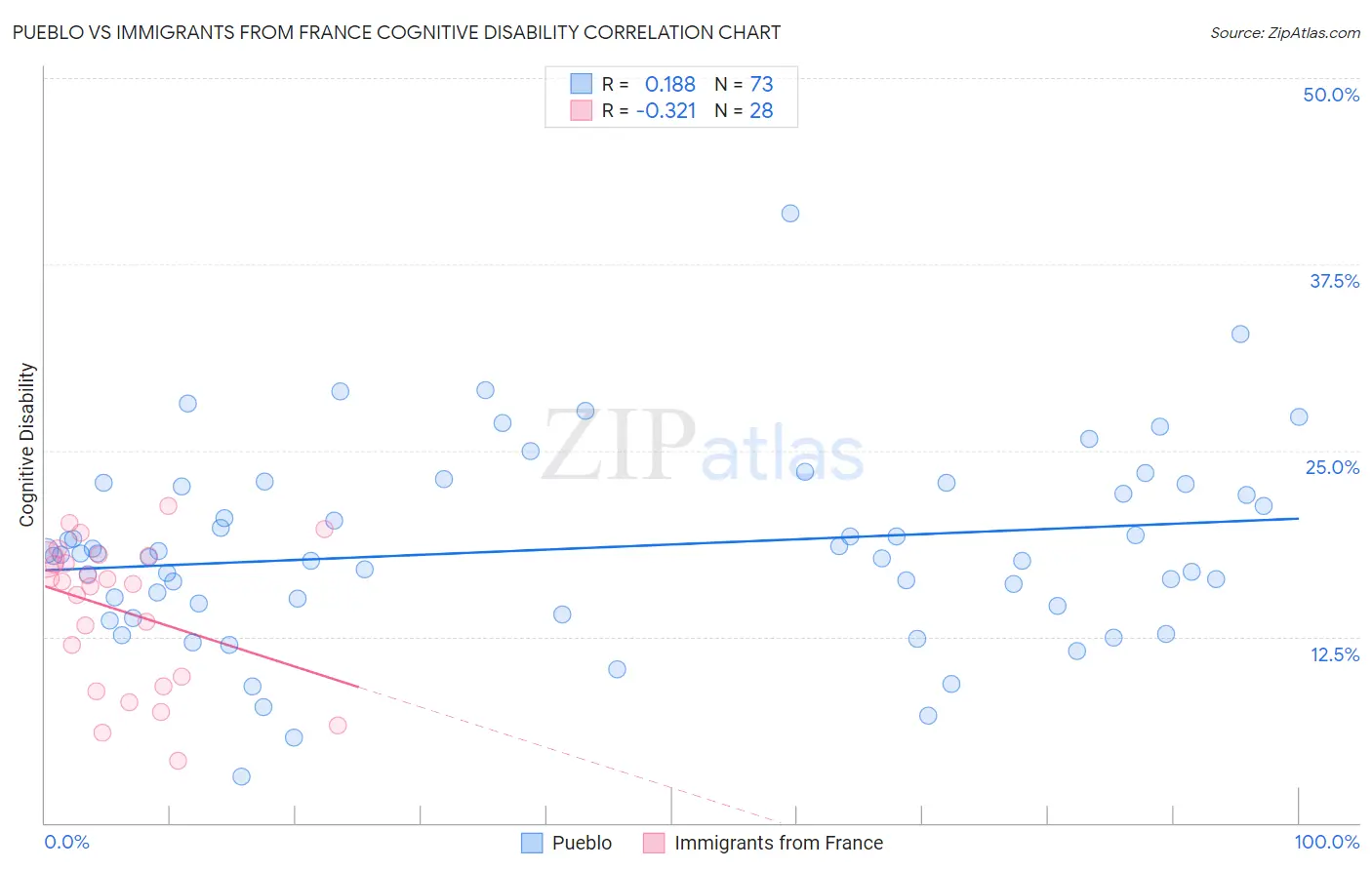 Pueblo vs Immigrants from France Cognitive Disability