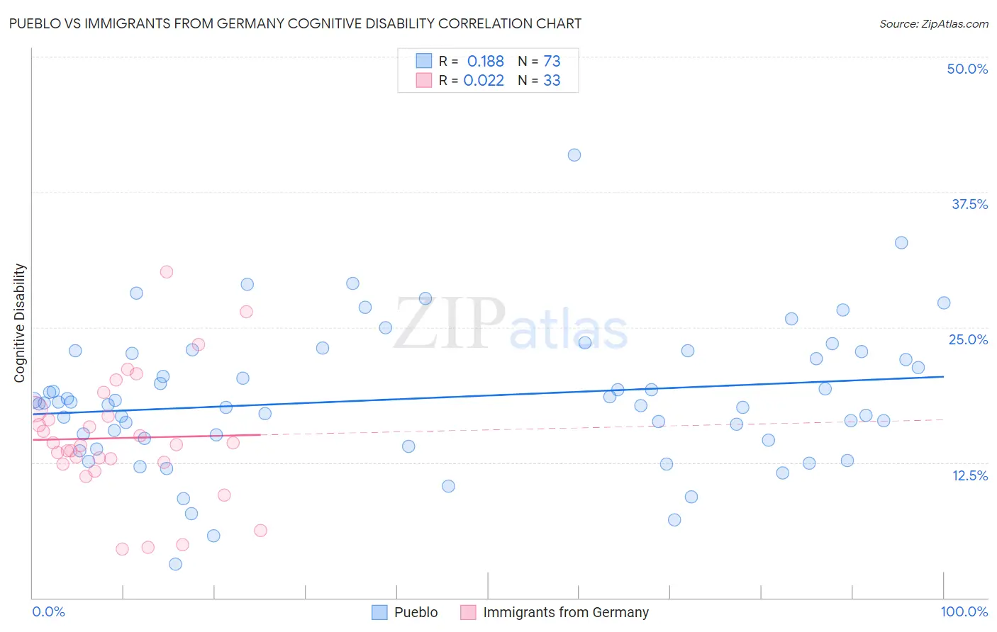 Pueblo vs Immigrants from Germany Cognitive Disability