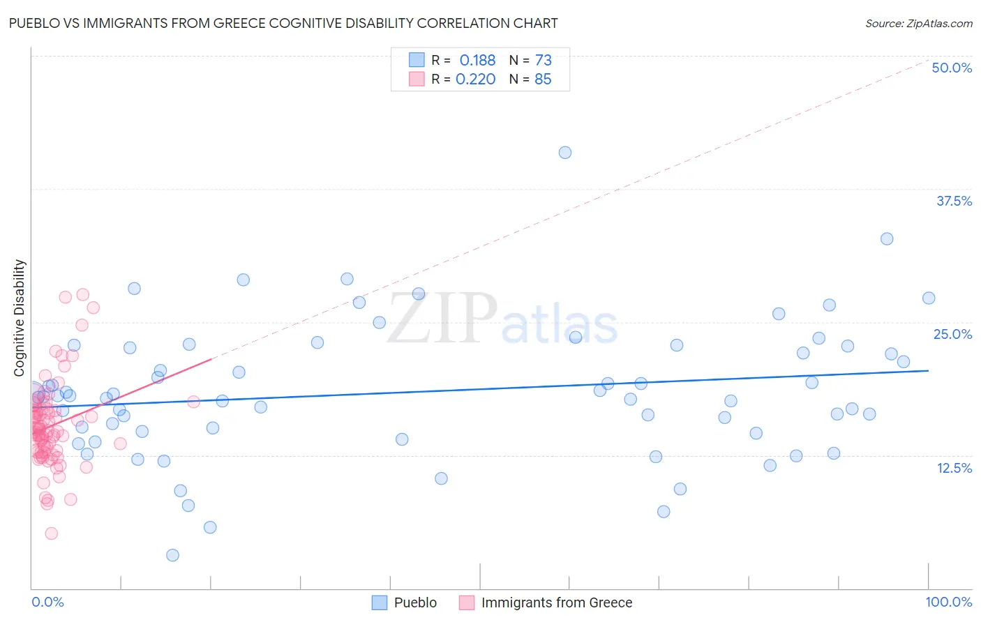 Pueblo vs Immigrants from Greece Cognitive Disability