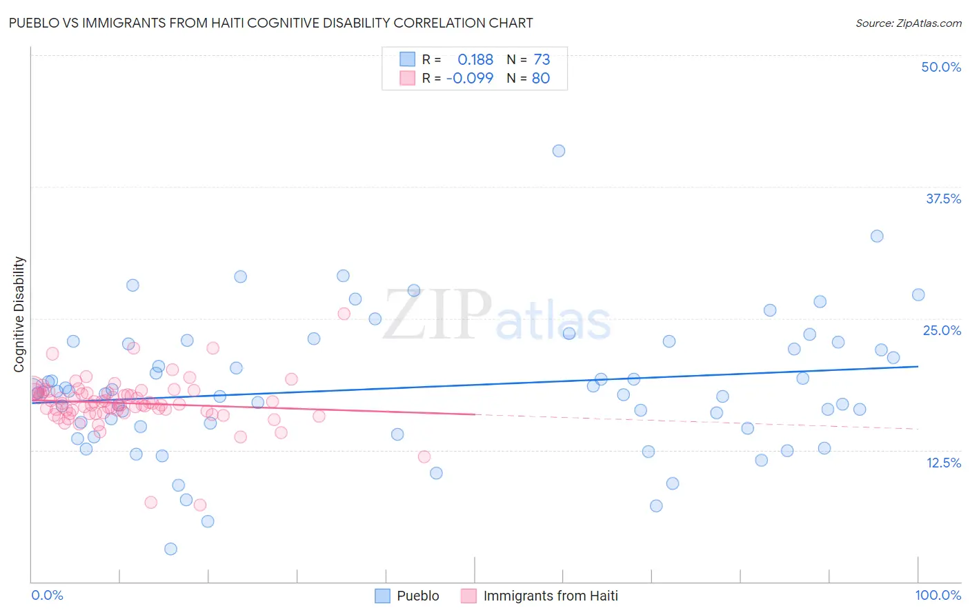Pueblo vs Immigrants from Haiti Cognitive Disability