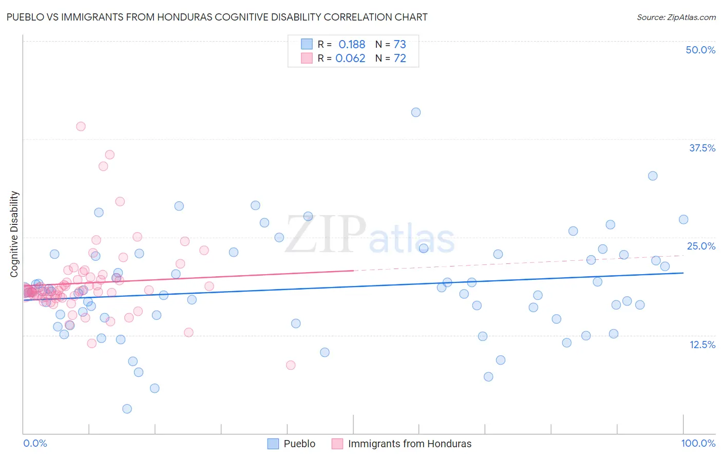 Pueblo vs Immigrants from Honduras Cognitive Disability