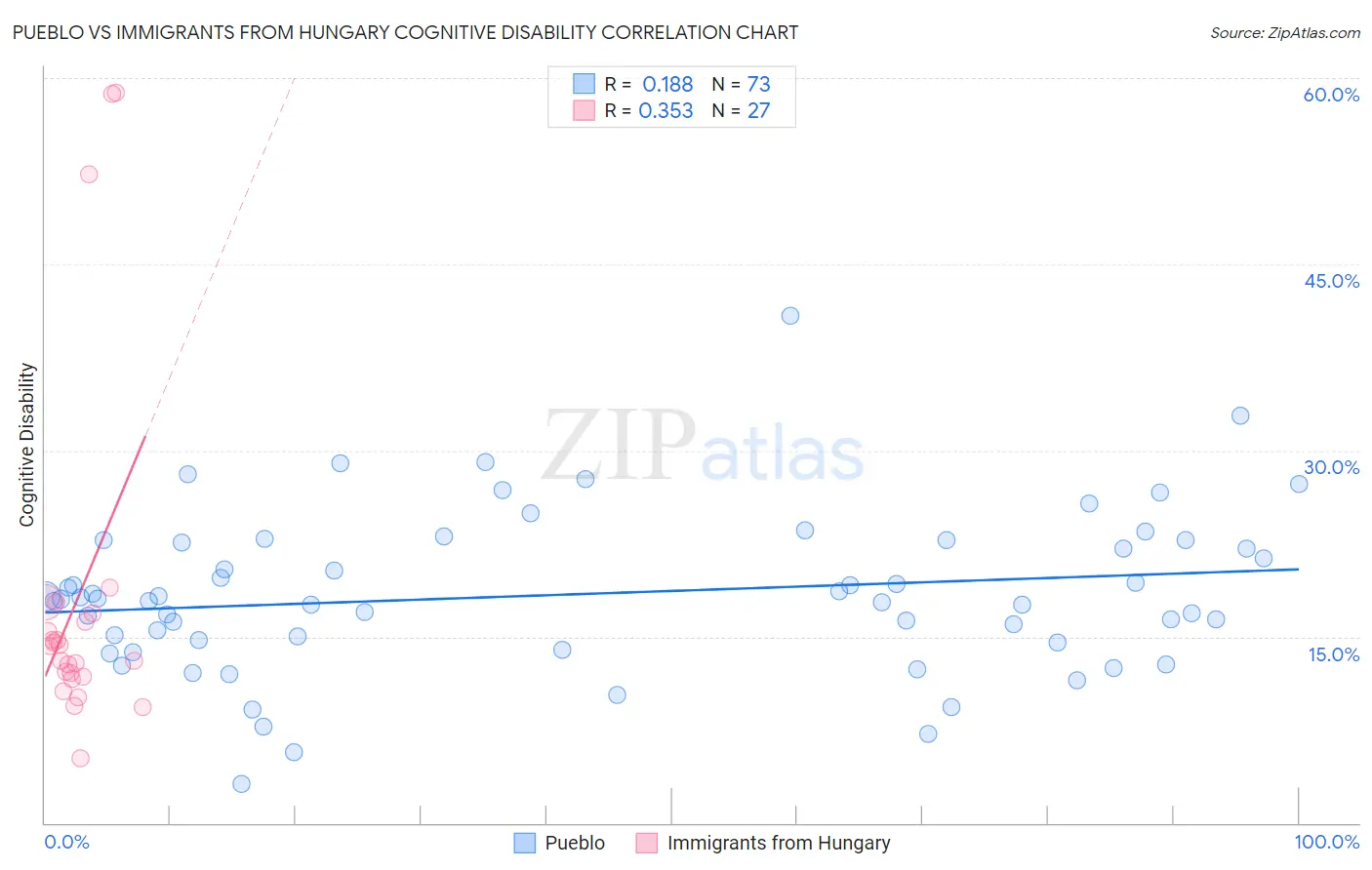Pueblo vs Immigrants from Hungary Cognitive Disability