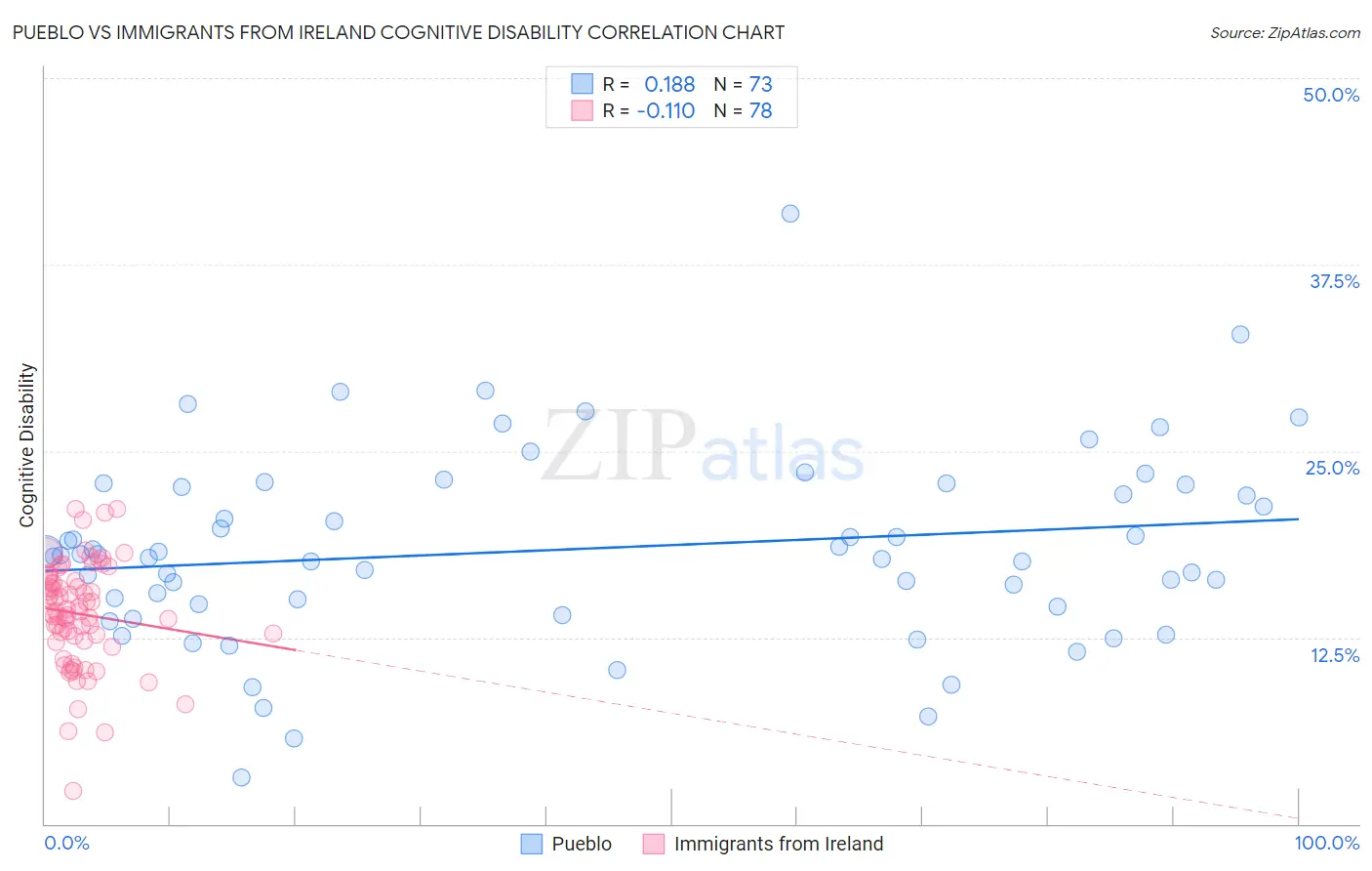 Pueblo vs Immigrants from Ireland Cognitive Disability