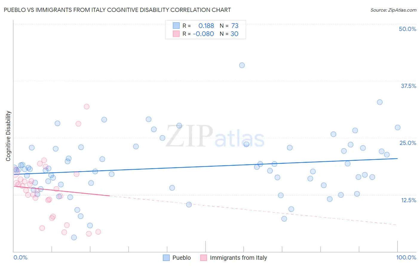 Pueblo vs Immigrants from Italy Cognitive Disability