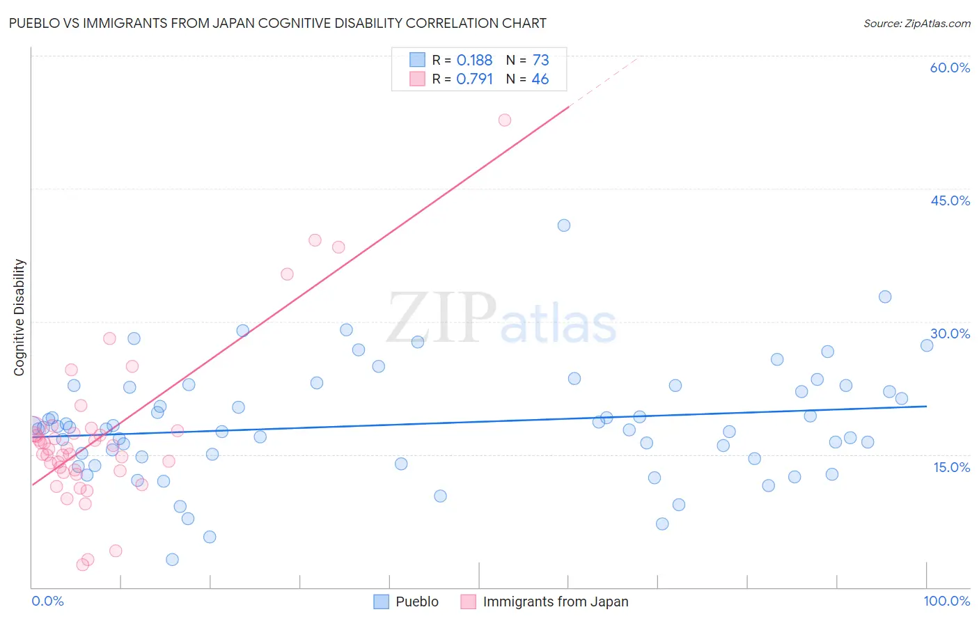 Pueblo vs Immigrants from Japan Cognitive Disability