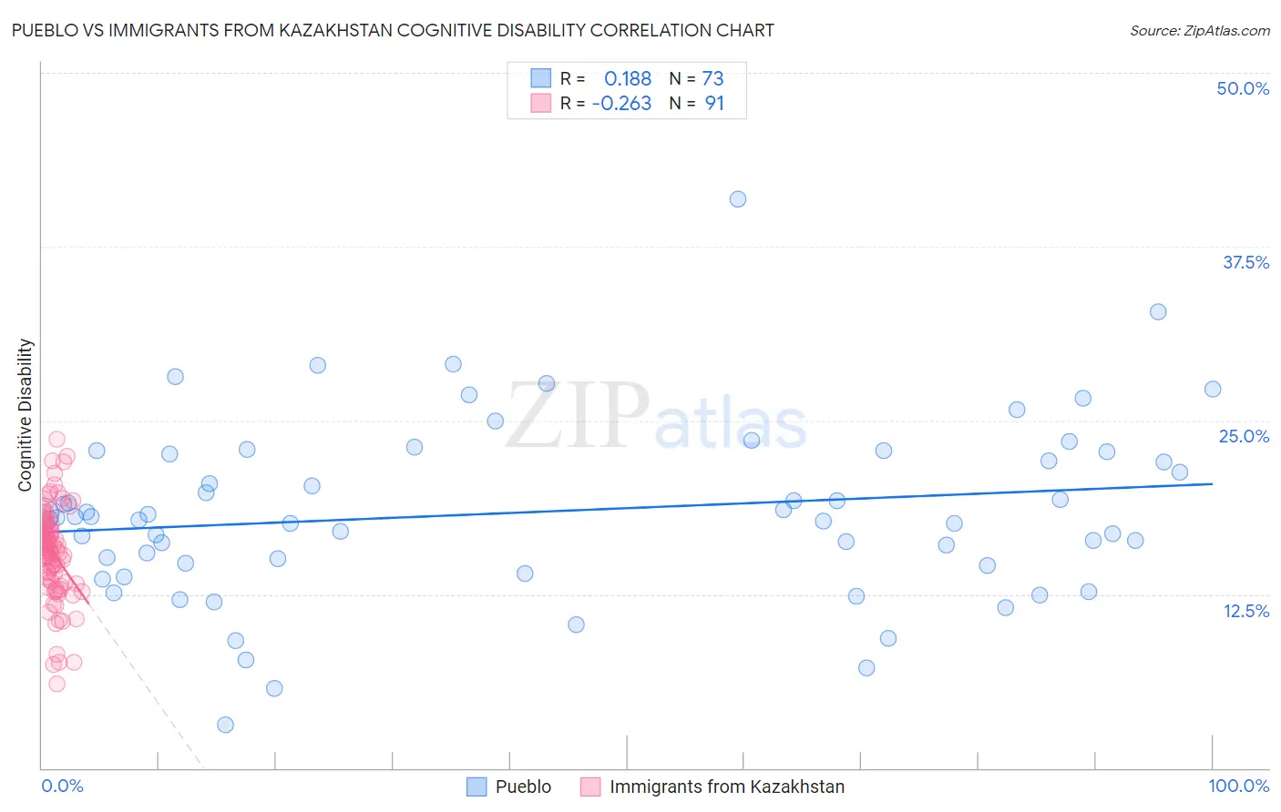 Pueblo vs Immigrants from Kazakhstan Cognitive Disability