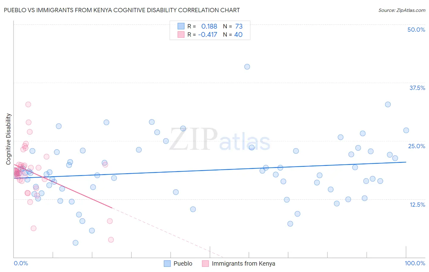 Pueblo vs Immigrants from Kenya Cognitive Disability