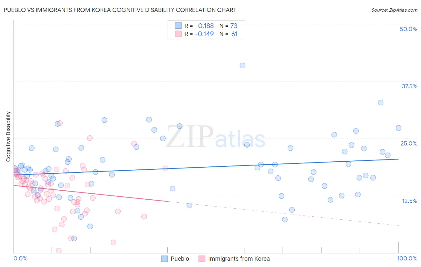 Pueblo vs Immigrants from Korea Cognitive Disability