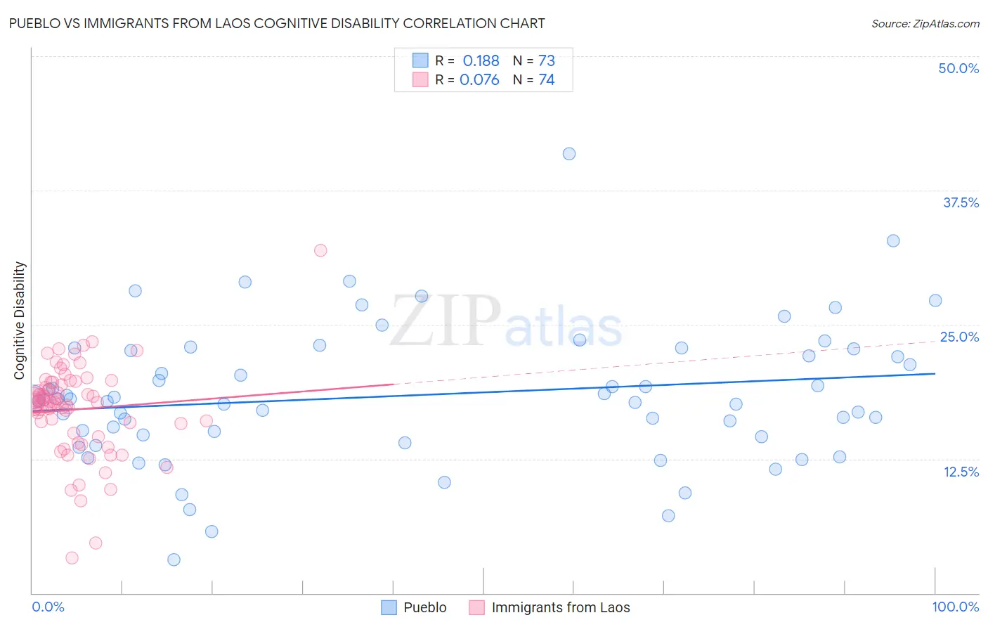 Pueblo vs Immigrants from Laos Cognitive Disability