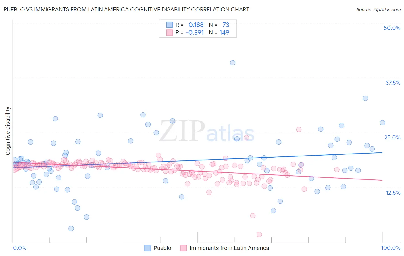 Pueblo vs Immigrants from Latin America Cognitive Disability