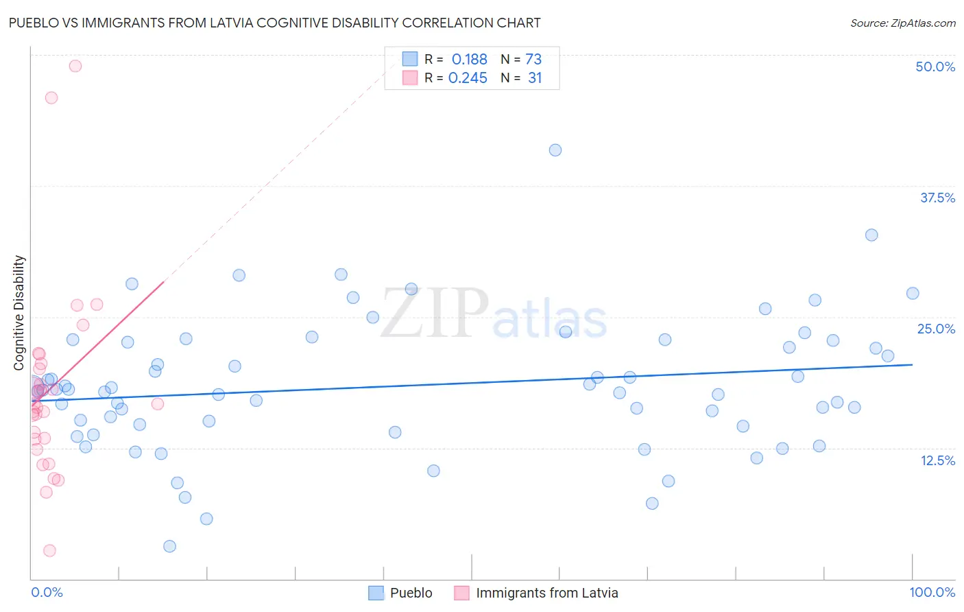 Pueblo vs Immigrants from Latvia Cognitive Disability