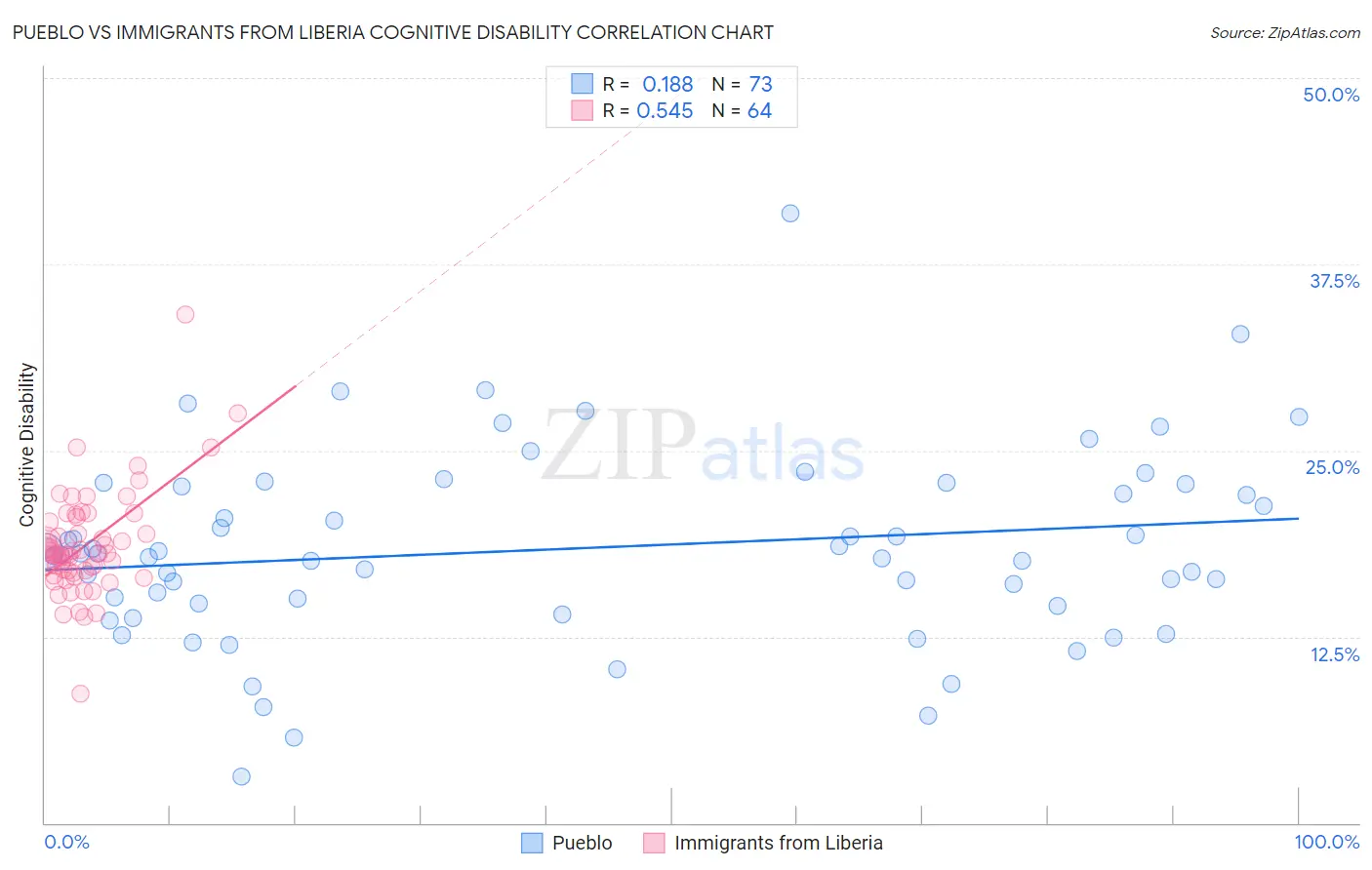 Pueblo vs Immigrants from Liberia Cognitive Disability