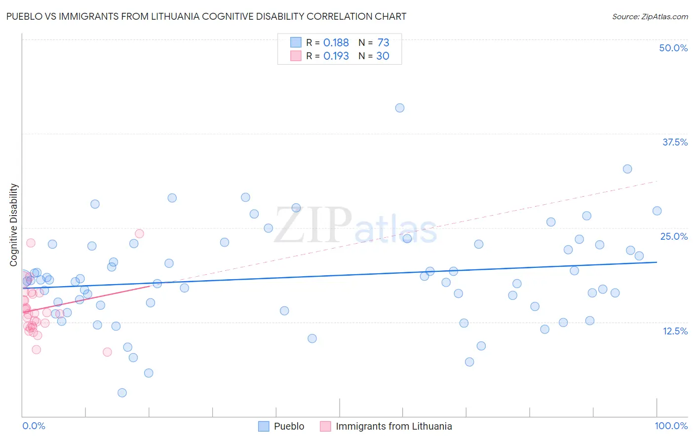 Pueblo vs Immigrants from Lithuania Cognitive Disability