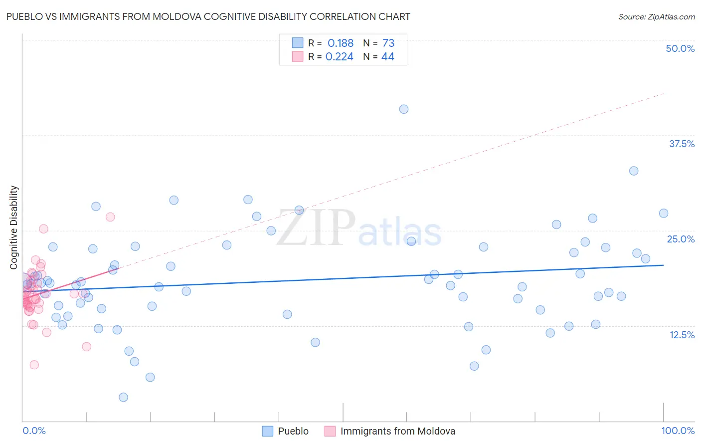 Pueblo vs Immigrants from Moldova Cognitive Disability