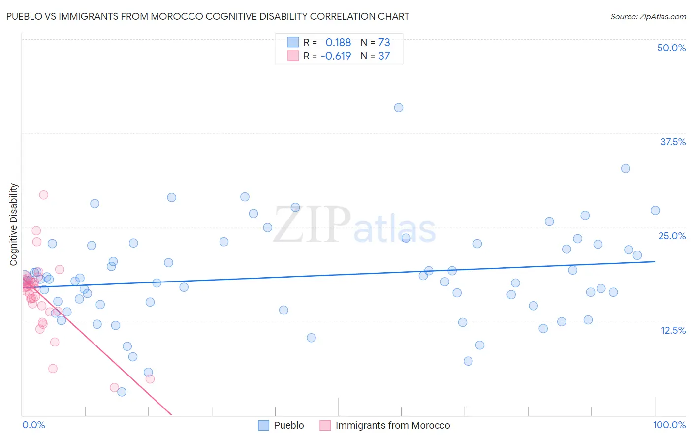 Pueblo vs Immigrants from Morocco Cognitive Disability