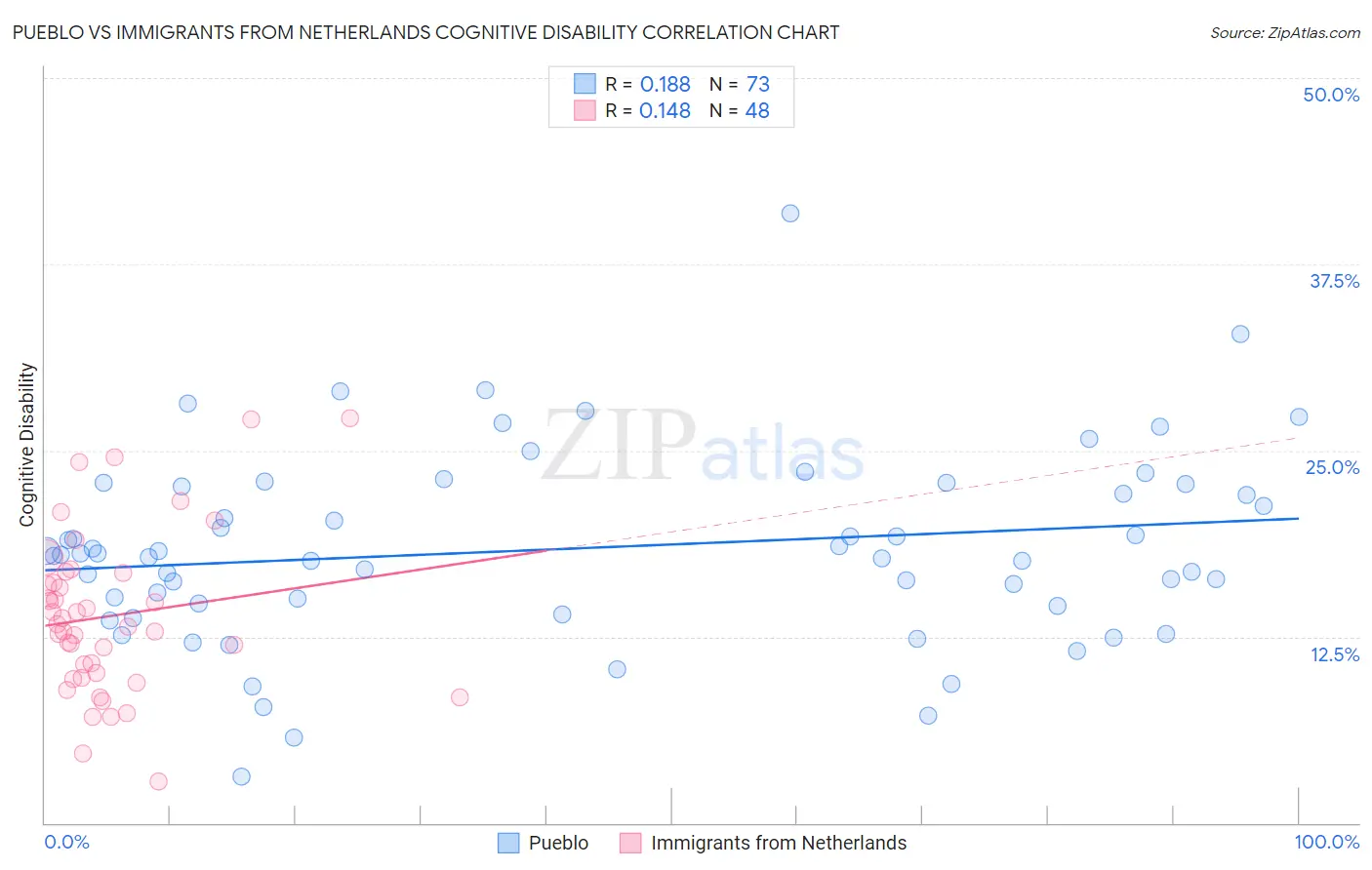 Pueblo vs Immigrants from Netherlands Cognitive Disability