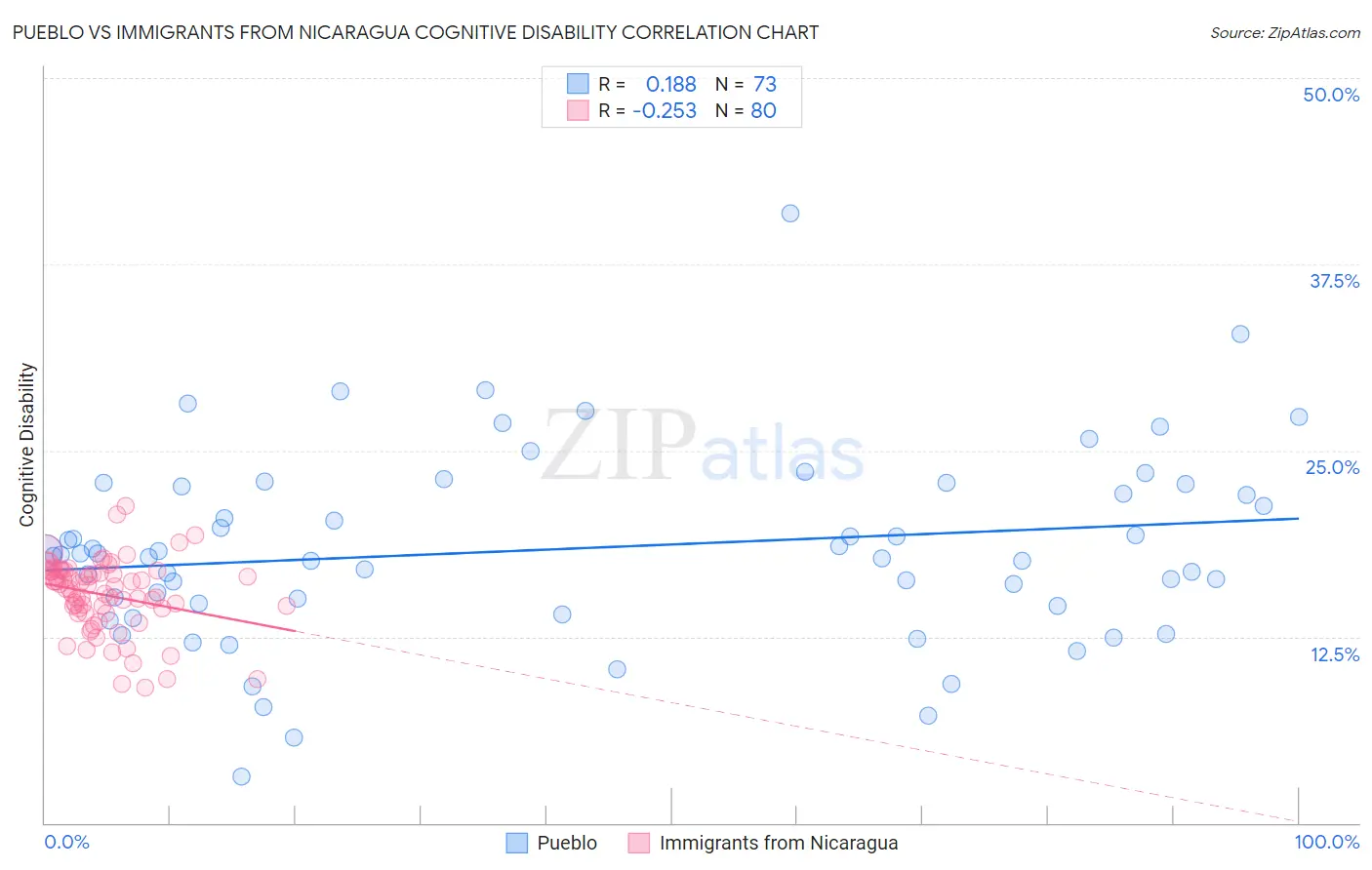 Pueblo vs Immigrants from Nicaragua Cognitive Disability