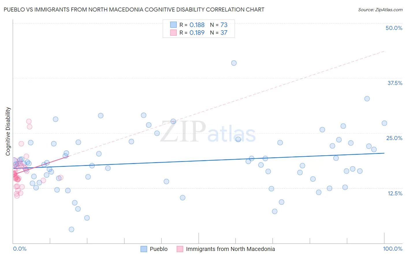 Pueblo vs Immigrants from North Macedonia Cognitive Disability