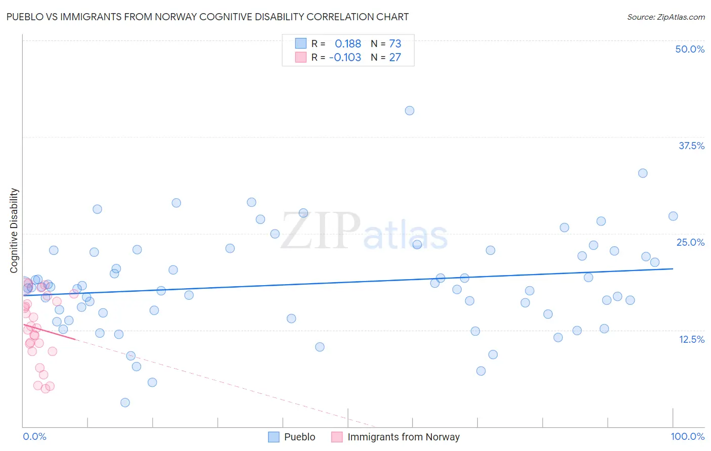 Pueblo vs Immigrants from Norway Cognitive Disability