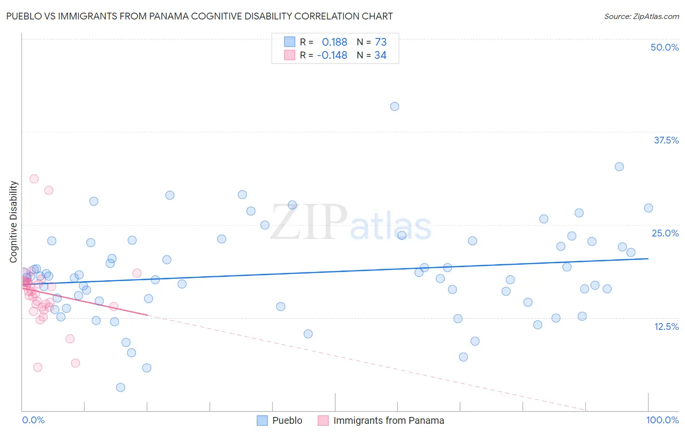 Pueblo vs Immigrants from Panama Cognitive Disability