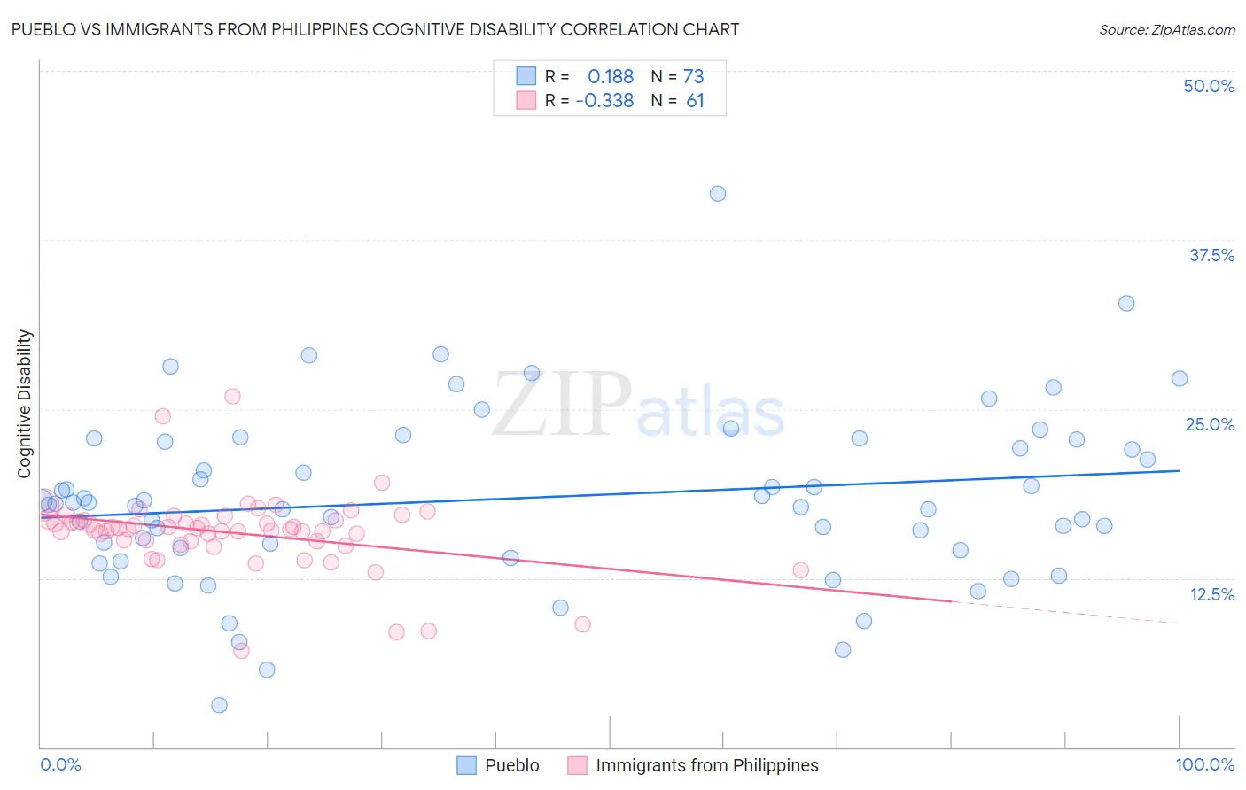 Pueblo vs Immigrants from Philippines Cognitive Disability