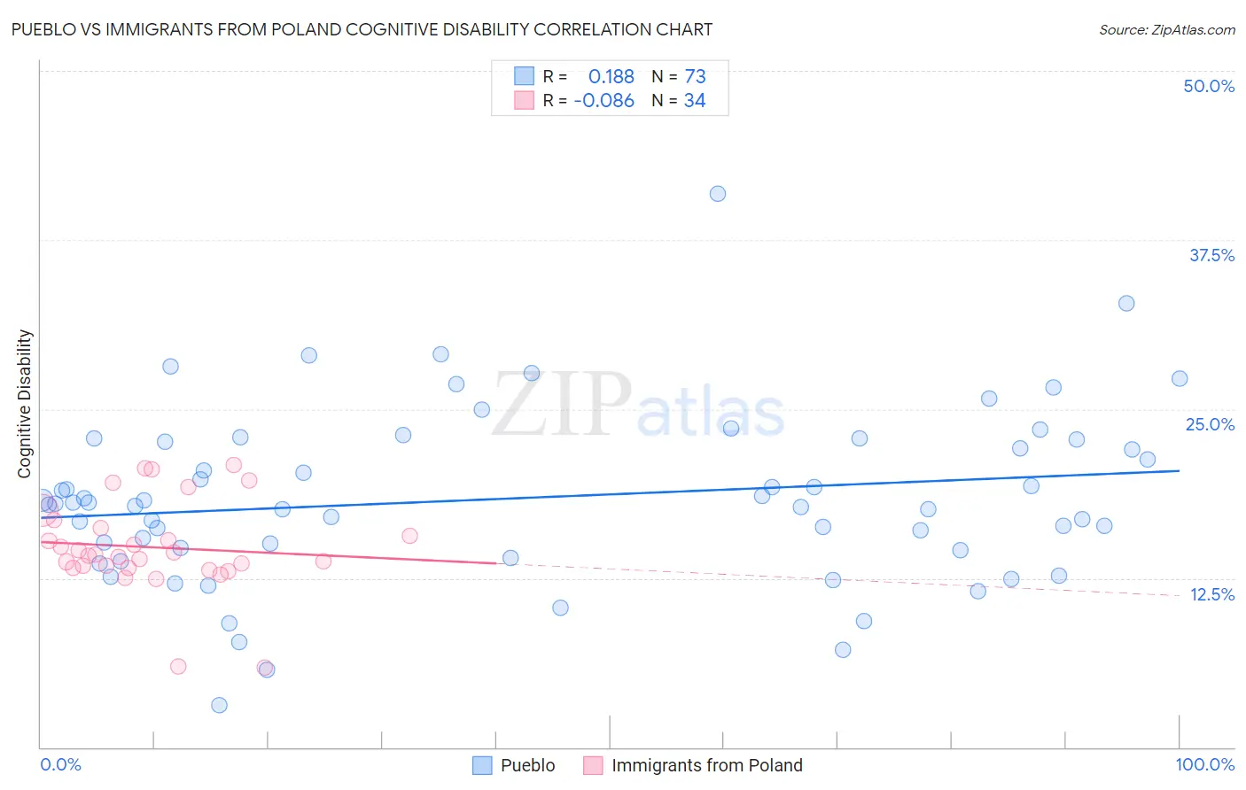 Pueblo vs Immigrants from Poland Cognitive Disability