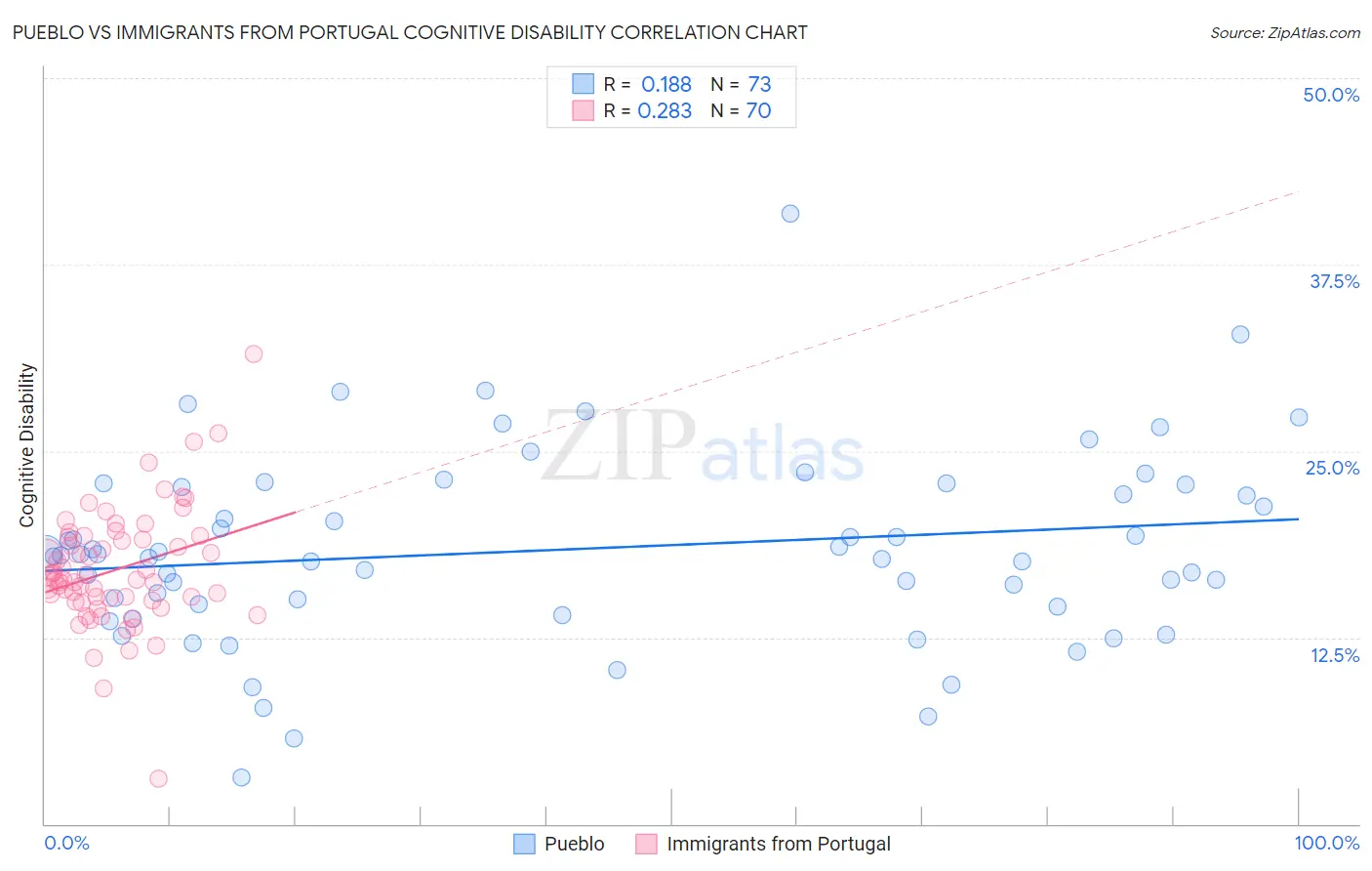 Pueblo vs Immigrants from Portugal Cognitive Disability